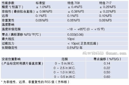264/C264微差压传感器/变送器